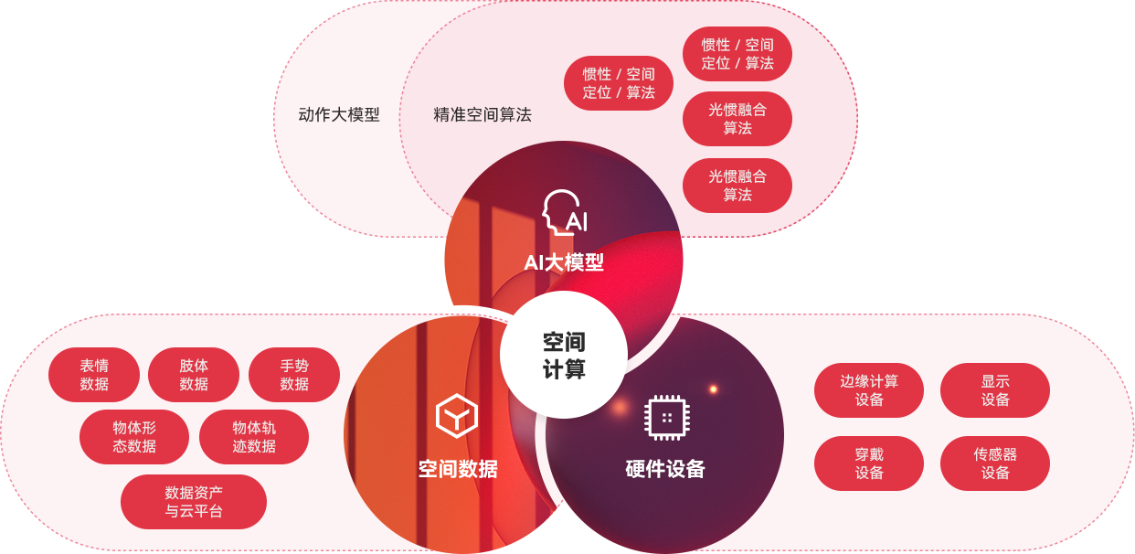 “一体三核”能力布局及发展战略，全面发力AI与空间计算。